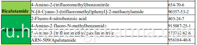 Bicalutamide Apalutamide